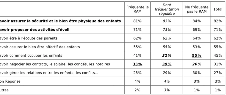Tableau 7 Compétences selon fréquentation du RAM : Selon vous, quelles sont les quatre compétences principales