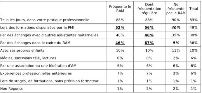 Tableau 8 Acquisition des compétences :