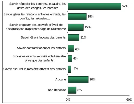 Graphique 2 Les compétences à améliorer : Parmi les compétences que nous venons de citer,