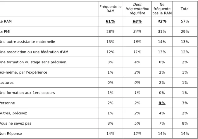 Tableau 9 Aide pour améliorer les compétences : Selon vous, qui peut vous aider à acquérir ces compétences ?