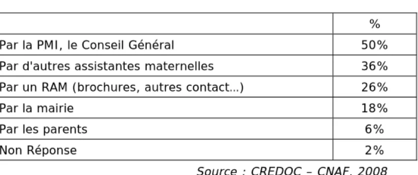 Tableau 10 Mode de connaissance du RAM : Comment les avez-vous connus ?