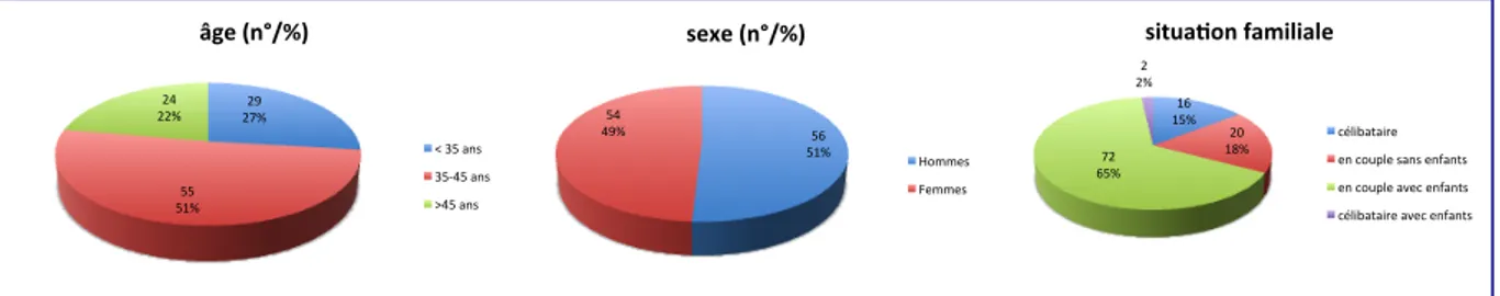 Figure 2 : Répartition selon l’âge, le sexe et la situation familiale 