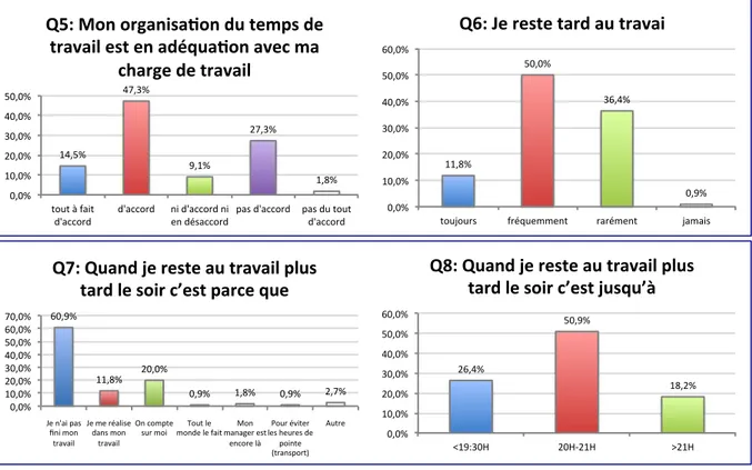 Figure 6 : fréquences des réponses aux questions Q5, Q6, Q7 et Q8 