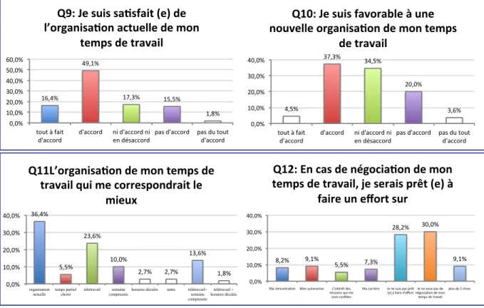 Figure 7 : fréquences des réponses aux questions Q9, Q10, Q11 et Q12 