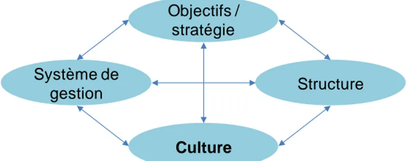 Figure 1 - Principaux moyens d'action du management selon F. Blanchot 