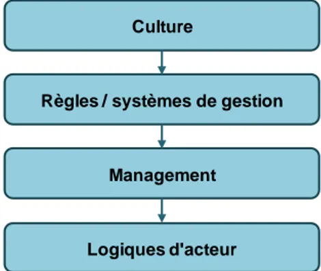 Figure 8 - La culture influe sur les logiques d’acteurs selon M. Thévenet 