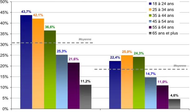 Figure 6 : Achat et vente de produits d'occasion sur Internet, répartition par âge (base : 888 individus ayant accès à Internet)