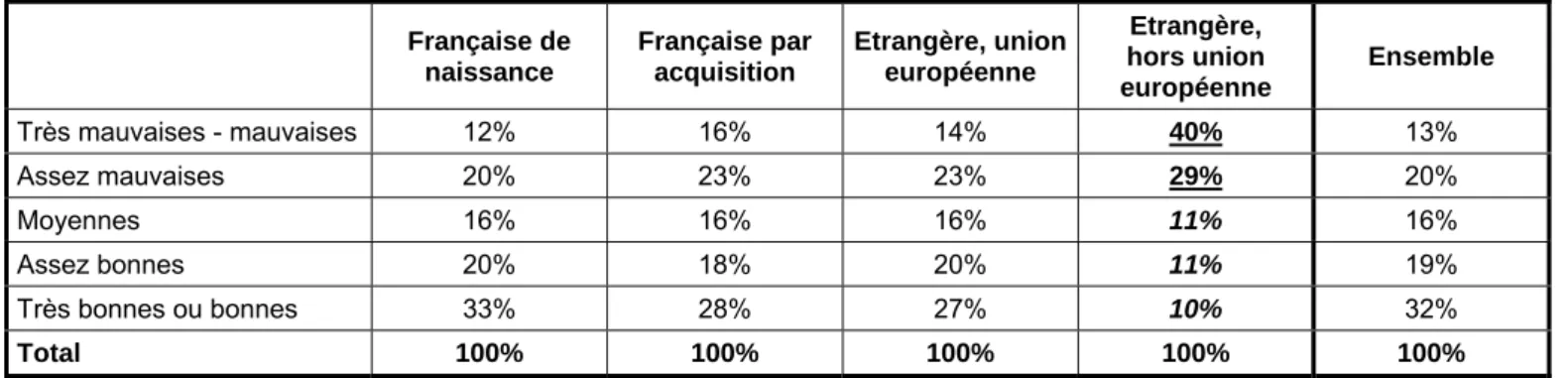 Figure 15 : Synthèse des conditions de logement selon la nationalité de la personne de référence