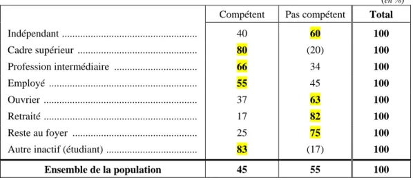 Tableau 5 - Le niveau de compétence pour utiliser un ordinateur, en fonction de la Profession et Catégorie Sociale