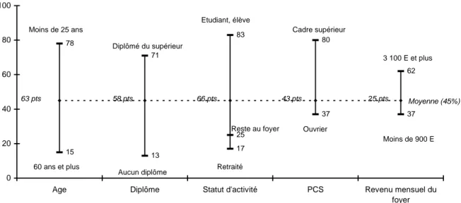 Graphique 11 – Sentiment de compétence en informatique : analyse des écarts intra catégoriels  Proportion d’individus s’estimant compétents pour utiliser un ordinateur 