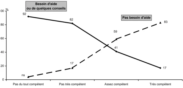 Graphique 13 - Les attitudes en matière d’installation de logiciels, en fonction du niveau de compétence ressentie pour utiliser un ordinateur