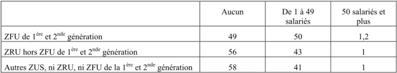 Tableau 6. Distribution des établissements selon leur nombre de salariés, les lieux d’implantation et la génération des ZFU en 2005