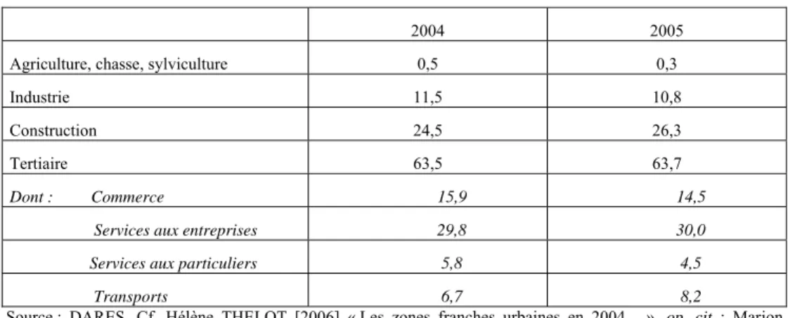 Tableau 11. Secteur d’activité des établissements embauchant en ZFU en 2004 et 2005