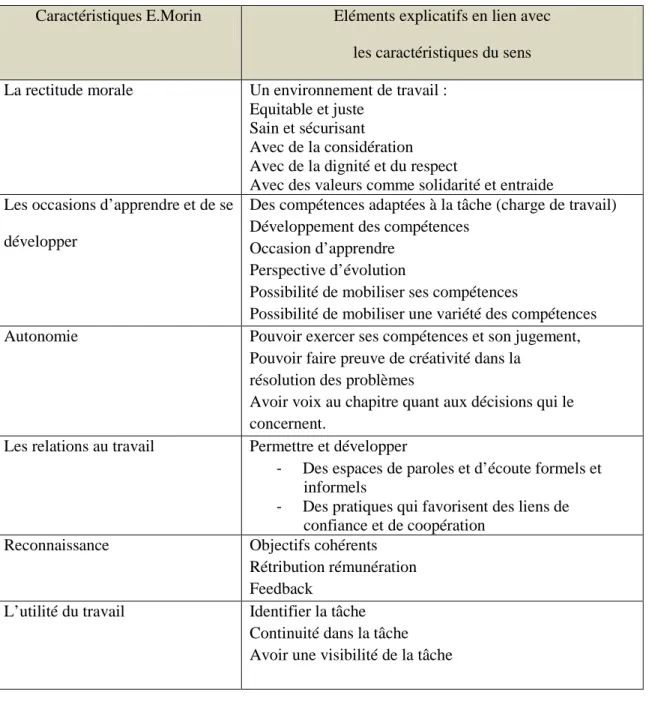 Tableau 6 : Caractéristiques du sens au travail et éléments explicatifs (Morin, 2008) 