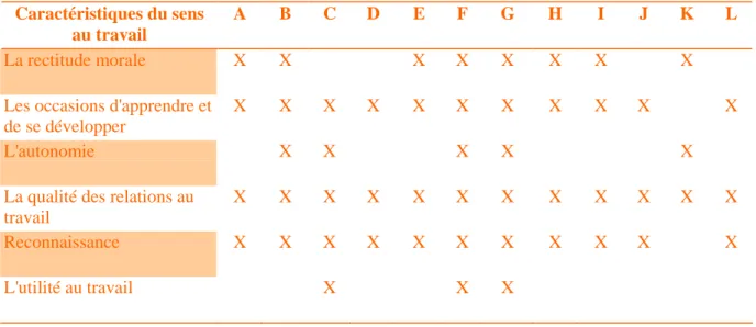 Tableau 7 : Mise en relation des pratiques RH évoquées avec les caractéristiques du sens au travail 