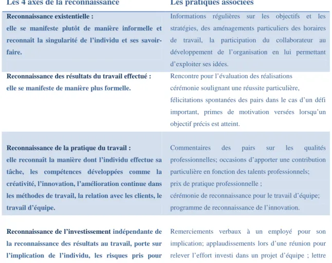 Tableau 1 : les différentes formes de reconnaissance et les pratiques associées 