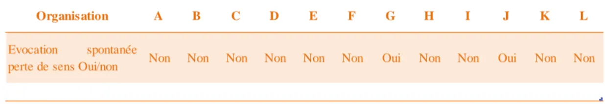 Tableau 5 : synthèse des répondants sur l’évocation spontanée de la ‘perte de sens’ 