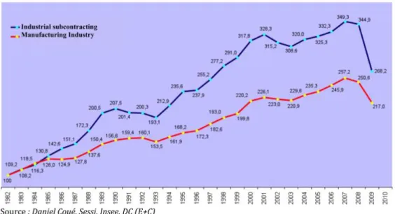 Figure 2 – Evolution en France de l’industrie, et de la sous-traitance industrielle –   1982 – 2009 21