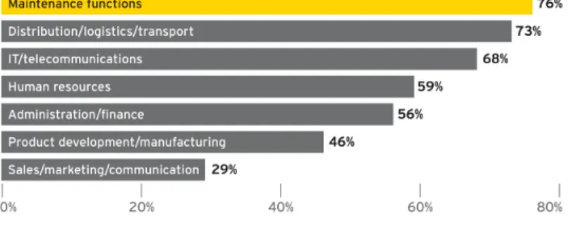 Figure 4 - Fonctions externalisées en Europe 27