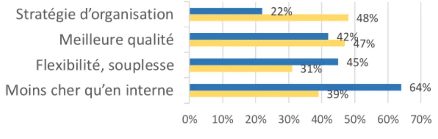 Figure 5 - Avantages de l’externalisation en France, 2008 vs 2005  28