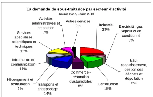 Figure 6 – La demande de sous-traitance par secteur d’activité 31