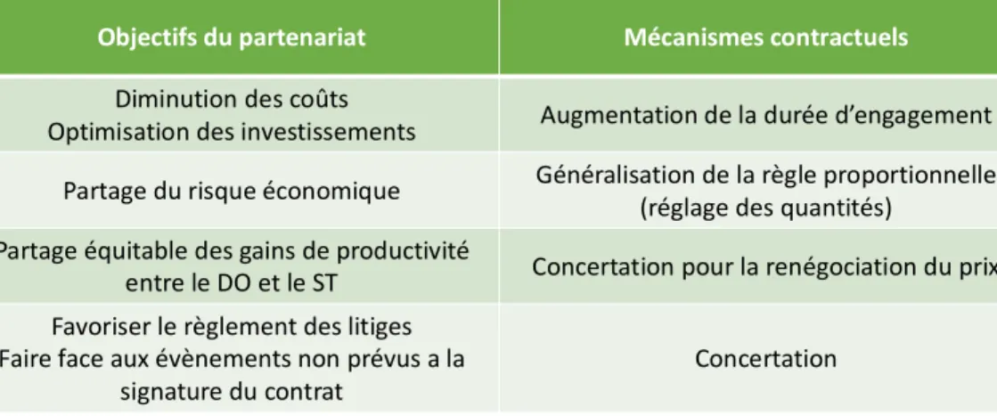 Figure 10 -  mécanismes contractuels du partenariat 