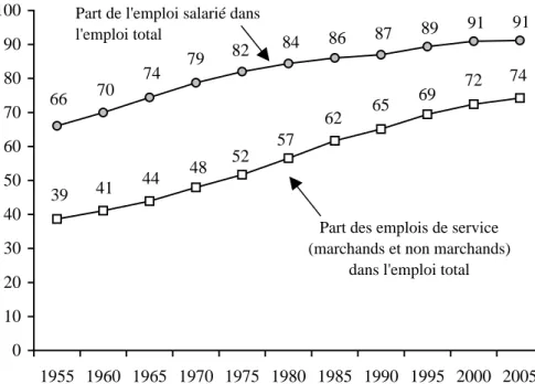 Graphique 4 – La tertiairisation de l’économie et la montée du salariat en France entre 1955 et 2005