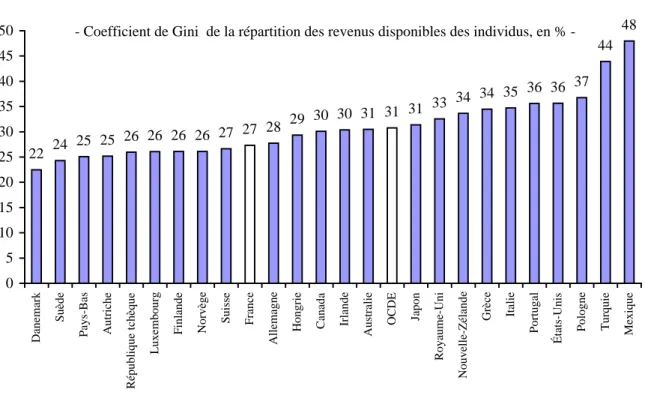 Graphique 10 – Comparaison des inégalités de revenus entre plusieurs pays de l’OCDE 22 24 25 25 26 26 26 26 27 27 28 29 30 30 31 31 31 33 34 34 35 36 36 37 44 48 05101520253035404550 Danemark Suède Pays-Bas Autriche République tchèque Luxembourg