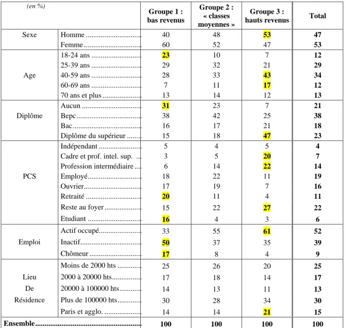 Tableau 2 – Composition de chaque classe de la typologie