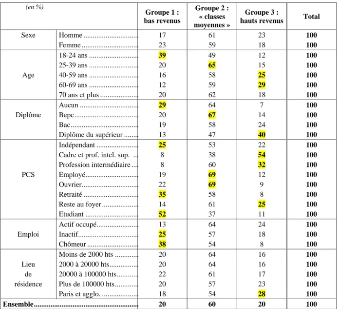 Tableau 3 – Ventilation des groupes socio-démographiques dans la typologie