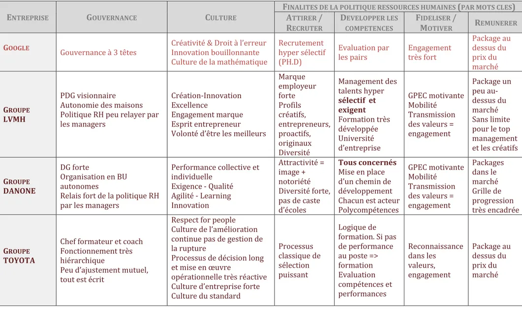 Tableau de synthèse des interviews menées :