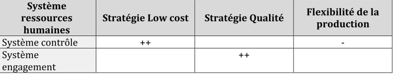 Tableau 1 : Tableau de Youndt, Snell, Dean et Leapck (1996)