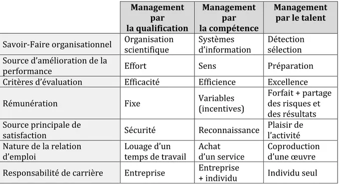 Tableau 4 : Le modèle du management des talents – face aux modèles de la qualification et de compétences – Pierre Miralles (2007)