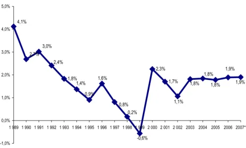 Graphique 6 : Évolution du déflateur de la consommation 1,8% 2,3% 1,7% 1,9% 1,4% 0,9% 1,6% 0,8%2,4% 0,2%4,1%2,7%3,0% 1,1% 1,8% 1,8% 1,8% -0,6% 1,9% -1,0% 0,0%1,0%2,0%3,0%4,0%5,0% 1 989 1 990 1 991 1 992 1 993 1 994 1 995 1 996 1 997 1 998 1 999 2 000 2 001 2 002 2003 2004 2005 2006 2007*