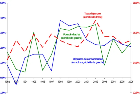 Graphique 10 : Évolution du taux d’épargne, des dépenses de consommation et du pouvoir d’achat