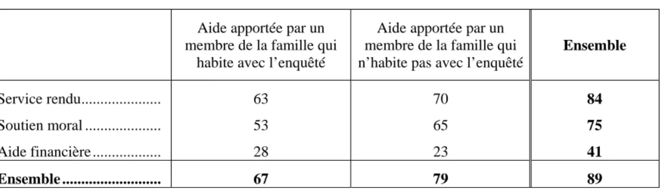 Tableau 1 – Les aides reçues Aide apportée par un