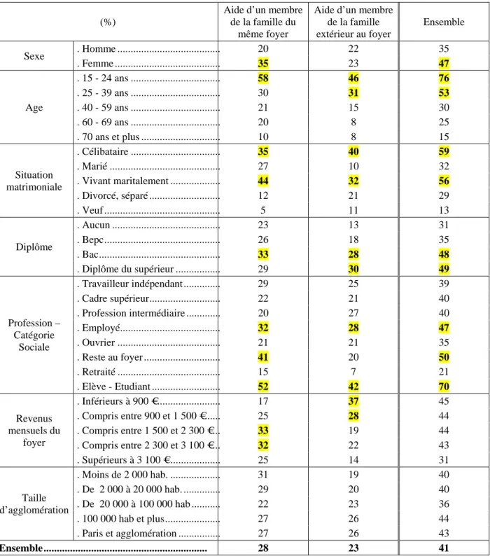 Tableau 2 – Proportion (%) d’individus ayant reçu une aide financière de la part de leur famille au cours des 12 derniers mois