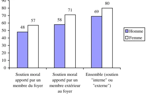 Graphique 3 – Les femmes déclarent plus souvent avoir été soutenues moralement  Proportion d’individus déclarant avoir bénéficié d’un soutien moral de la part de leur famille au cours de l’année 