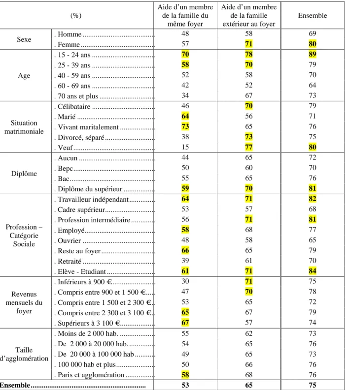 Tableau 4 – Proportion (%) d’individus ayant bénéficié d’un soutien moral de la part de leur famille, au cours des 12 derniers mois