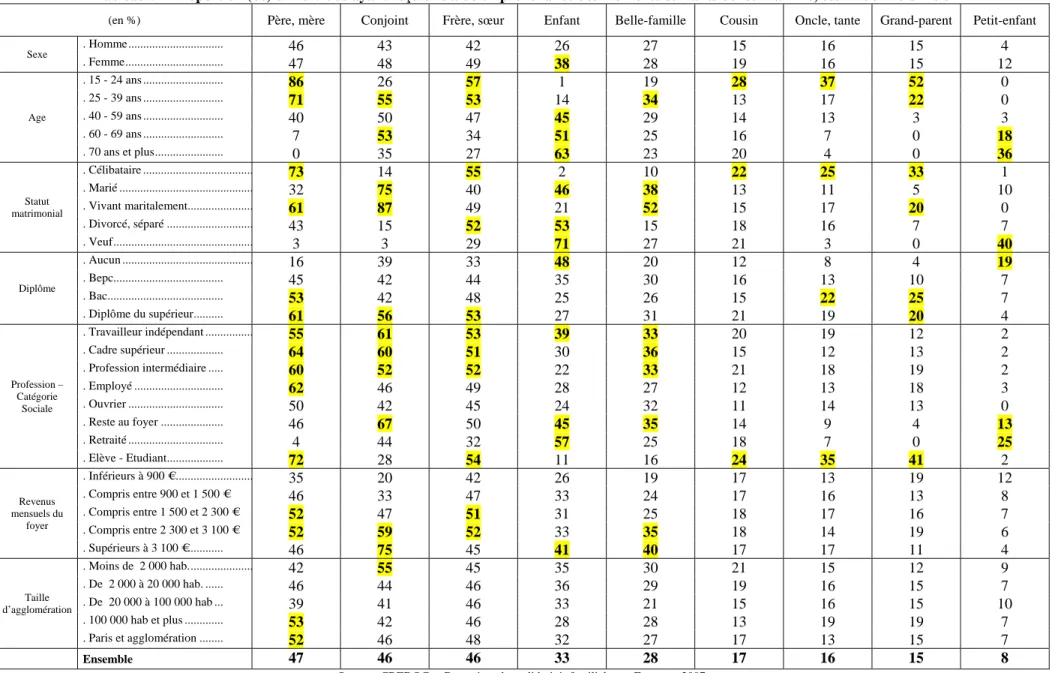 Tableau 5 – Proportion (%) d’individus ayant reçu une aide en provenance des membres suivants de leur famille, ces 12 derniers mois