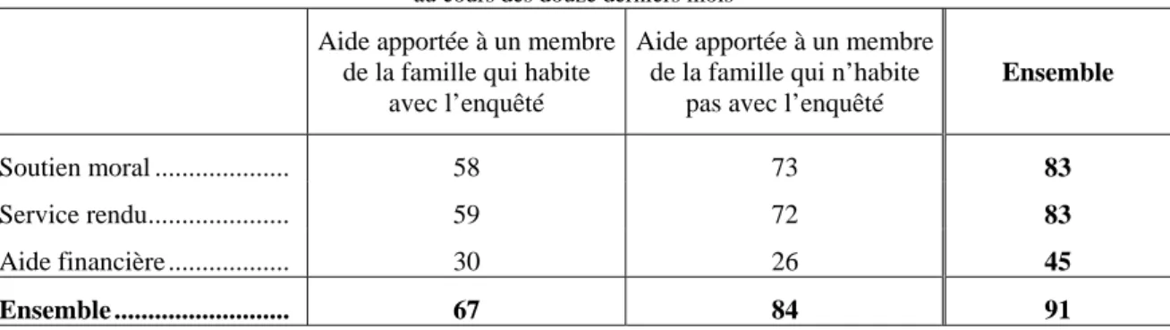 Tableau 6 – Les aides données