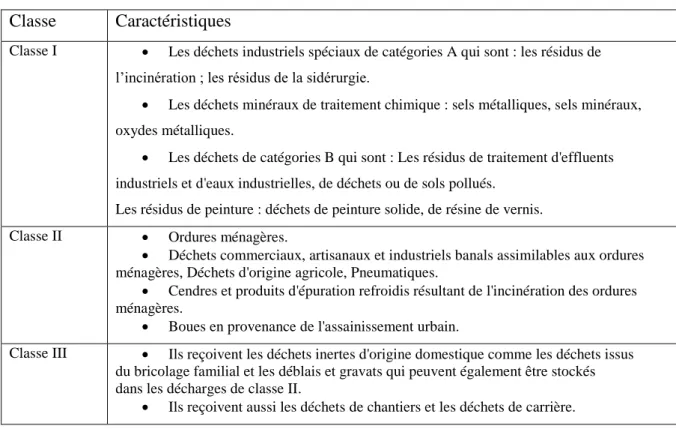 Tableau 06 : les différentes classes d’un centre d’enfouissement technique 