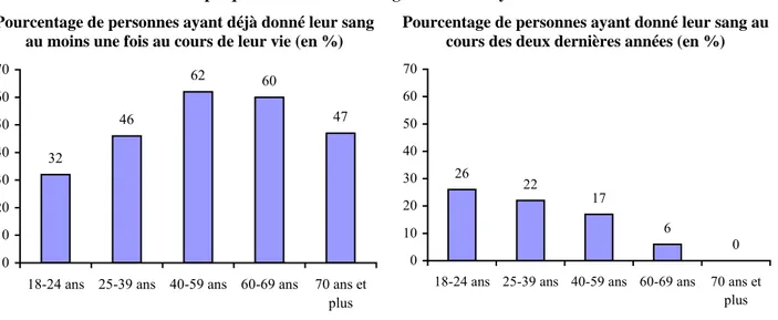 Graphique 2 – Donner son sang au cours du cycle de vie Pourcentage de personnes ayant déjà donné leur sang