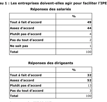 Tableau 1 : Les entreprises doivent-elles agir pour faciliter l’IPEE ? Réponses des salariés