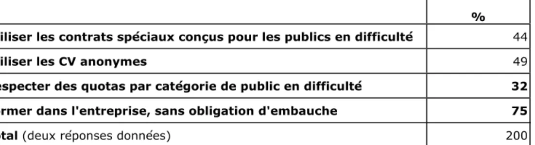 Tableau 3 : Parmi ces actions possibles en faveur de l’IPEE, au sein de l’entreprise, quelles sont les deux qui vous paraissent les plus pertinentes ?