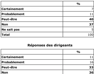 Tableau 7 : Si votre entreprise n’est pas impliquée dans l’IPEE, le fera-t-elle bientôt ? Réponses des salariés