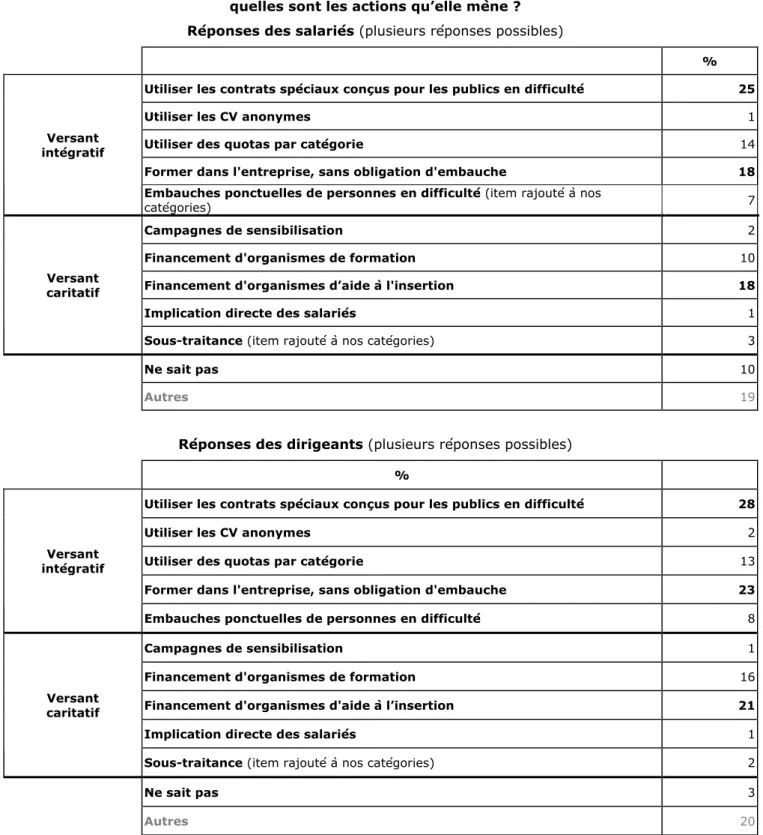 Tableau 9 : Si votre entreprise est impliquée dans l’IPEE, quelles sont les actions qu’elle mène ?