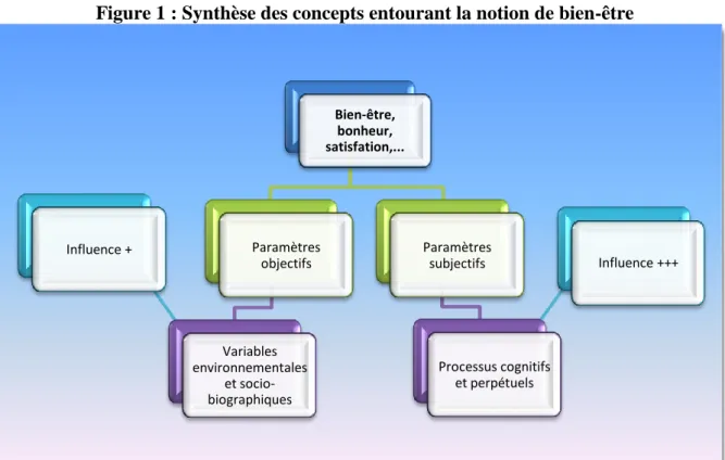 Figure 1 : Synthèse des concepts entourant la notion de bien-être 