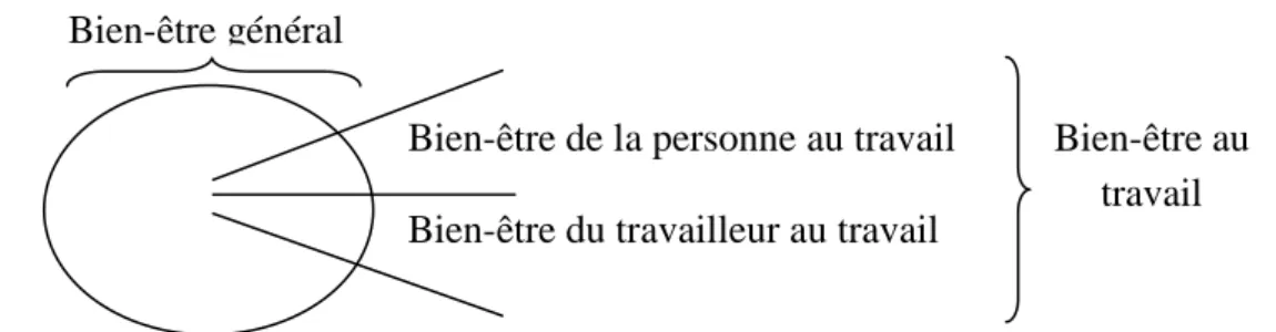 Figure 2 : Distinction entre le bien-être de la personne au travail et le bien-être du  travailleur au travail 