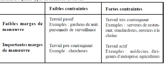 Tableau 2 : Quatre types de situations de travail 